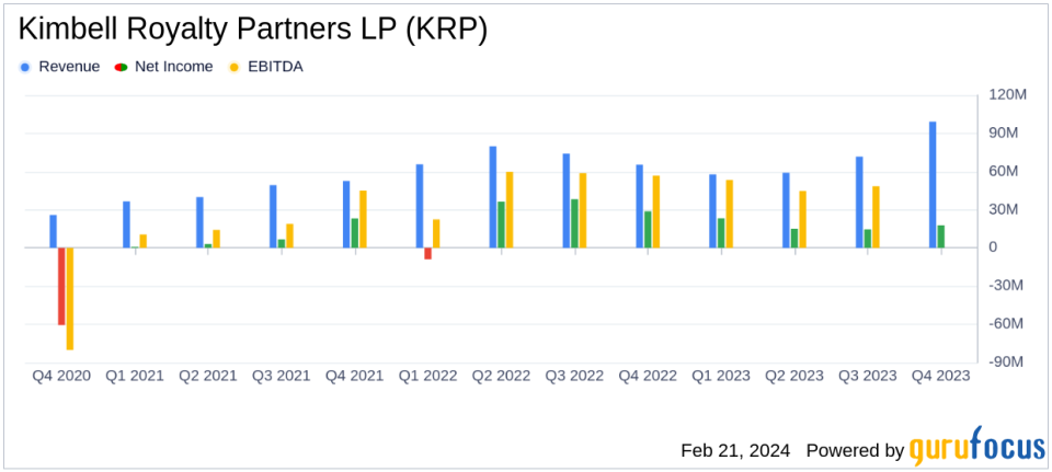 Kimbell Royalty Partners LP Reports Record Fourth Quarter and Full Year 2023 Results