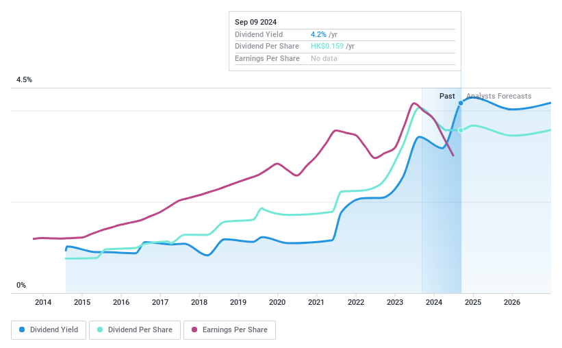 SEHK:1448 Dividend History as at Mar 2024