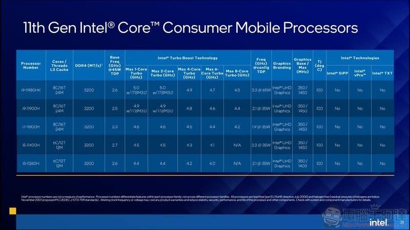 筆電上也能擁有桌機等級的效能體驗 全新第11代 Intel Core H45 筆電處理器