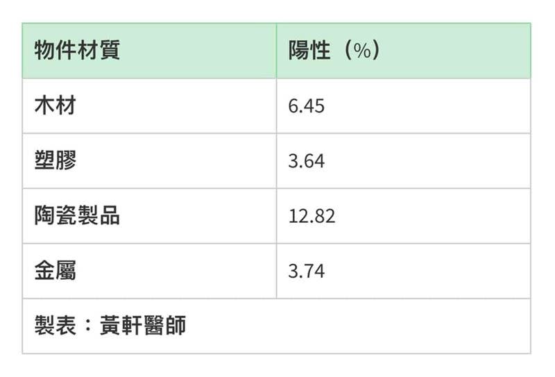 不同材質病毒存活的時間也不同。（圖／翻攝自黃軒醫師臉書）