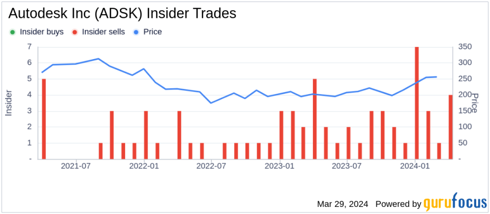 Autodesk Inc (ADSK) SVP & Chief Accounting Officer Stephen Hope Sells Company Shares