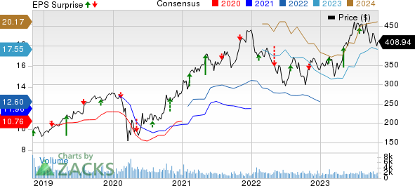 Martin Marietta Materials, Inc. Price, Consensus and EPS Surprise