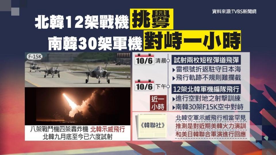 北韓挑釁，南韓30架軍機升空對峙一小時。（圖／TVBS）