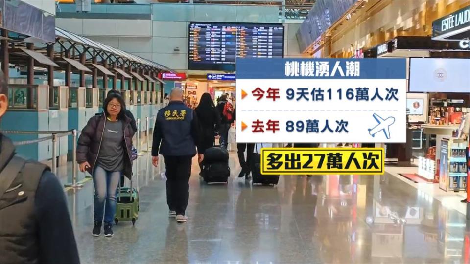 春節瘋旅遊！桃機旅運量週三12.7萬人　估小年夜至初二、初四是高峰