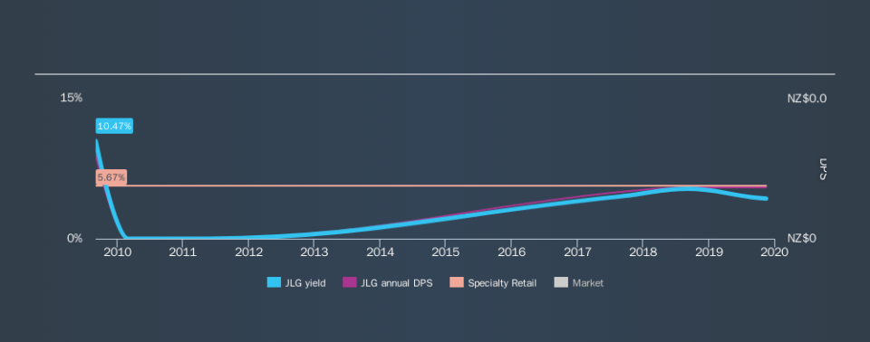 NZSE:JLG Historical Dividend Yield, November 16th 2019