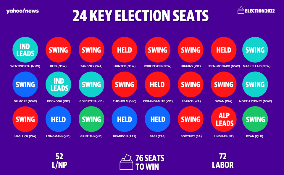The results in the country's 24 key election seats. Source: Yahoo News 