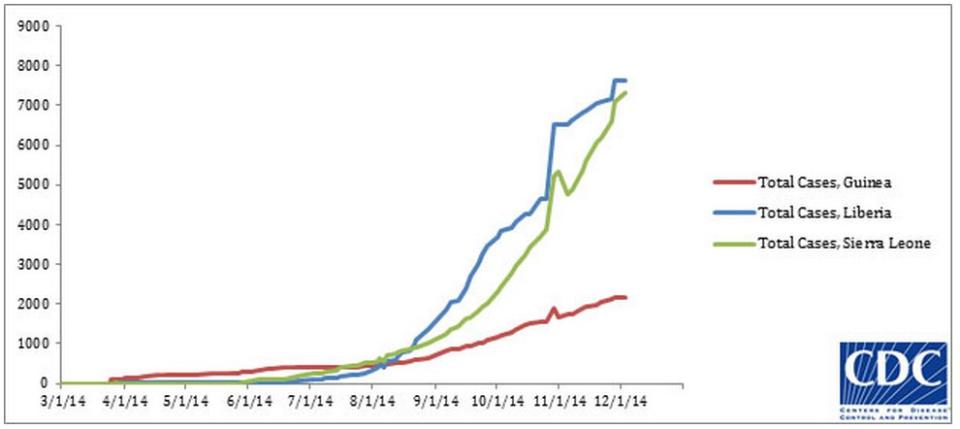 Reported Ebola cases in Guinea, Liberia, and Sierra Leone from March 2014 through the most recent situation report.