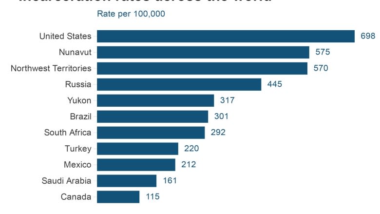 Incarceration rates in Canada's North among highest in G20