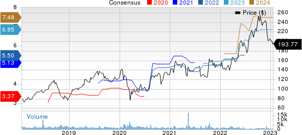 Aspen Technology, Inc. Price and Consensus