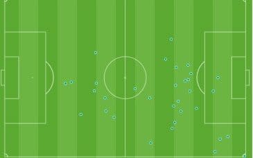 Here is Messi's touch map in the first 30 mins - Opta