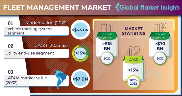 Fleet Management Market Size & Share, Growth Report 2023-2032