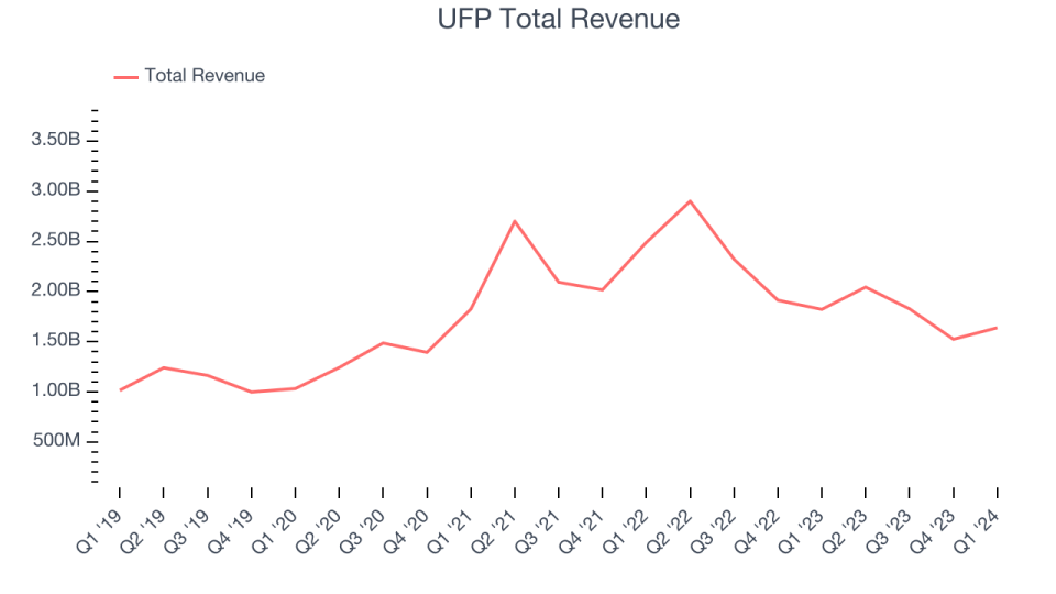 UFP Total Revenue