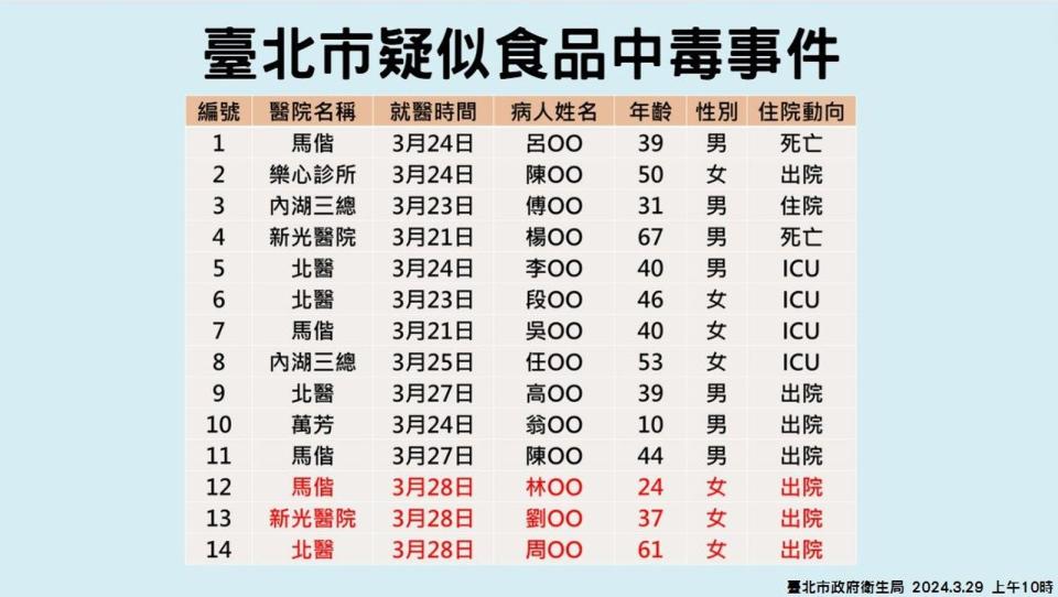 寶林茶室中毒案，於台北市醫院就醫累計14人。（台北市衛生局提供）