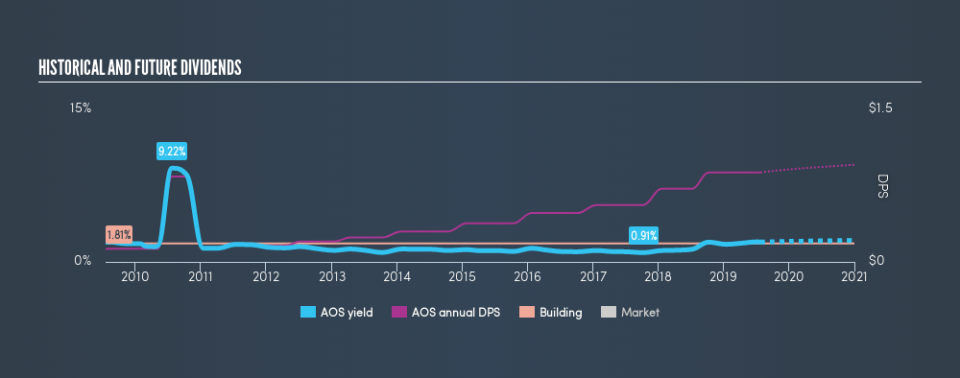 NYSE:AOS Historical Dividend Yield, July 25th 2019
