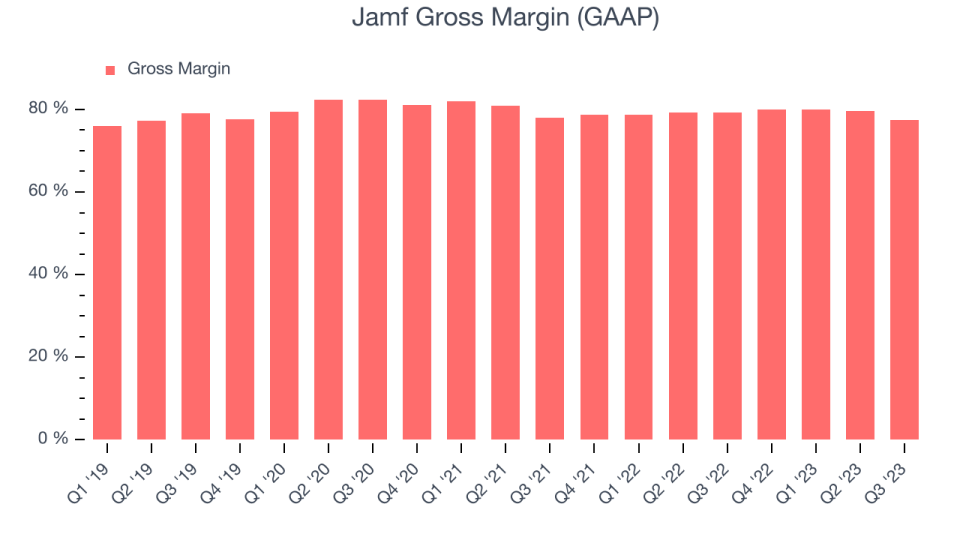 Jamf Gross Margin (GAAP)