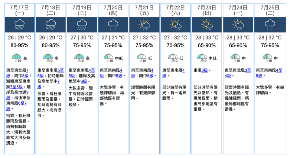 【例圖】2023 年 7 月 16 日 19 時 50 分發布的「九天天氣預報」，提到 7 月 17 日香港吹東至東北風 7 級，間中 8 級，漸轉東至東南風 7 至 8 級。套用香港天文台的「蒲福氏風級」風力術語當中，7 級風屬於「強風」上限；8 級風屬於「烈風」下限。而天文台在經過多方面評估後，在 7 月 16 日 22 時 40 分發出「八號預警」，表示會在 7 月 17 日 0 時 40 分或之前，發出八號烈風或暴風信號。