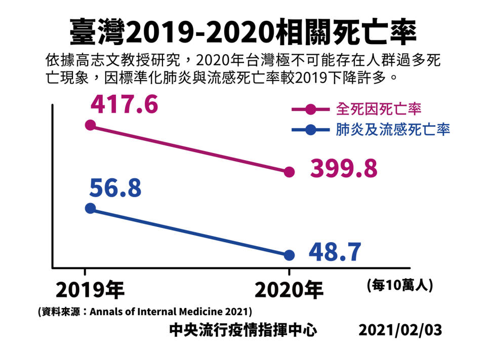 高志文先生此項研究，被刊登於全球前5大醫學期刊-內科醫學誌(Annals of Internal Medicine）   圖：中央流行疫情指揮中心/提供