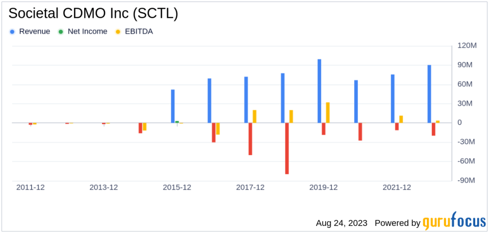 Unmasking the Value Trap: An In-Depth Analysis of Societal CDMO Inc (SCTL)