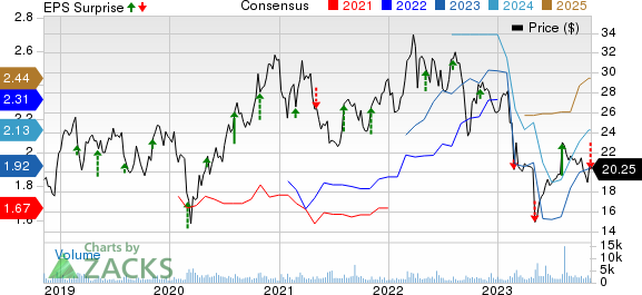 Air Transport Services Group, Inc Price, Consensus and EPS Surprise