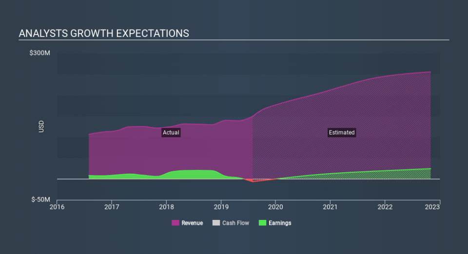 NasdaqGS:LMNR Past and Future Earnings, December 6th 2019