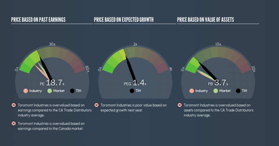 TSX:TIH Price Estimation Relative to Market, May 15th 2019