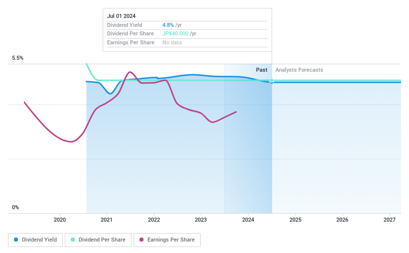 TSE:8628 Dividend History as at Jul 2024