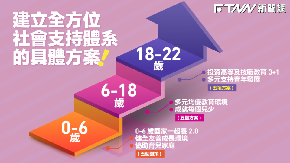 賴清德「0-22歲投資未來世代」政策