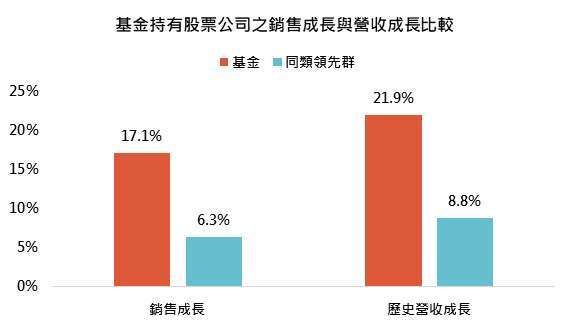 資料來源：MorningStar，「鉅亨買基金」整理，資料截至2021/5/31。同類基金為台灣核備可銷售晨星新興市場股票類別主級別，同類基金領先群則表示同類基金第一四分位。此資料僅為歷史數據模擬回測，不為未來投資獲利之保證，在不同指數走勢、比重與期間下，可能得到不同數據結果。