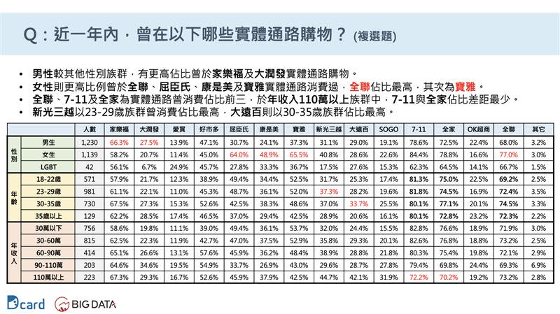 近一年內，曾購物的實體通路。（圖／大數據公司提供）