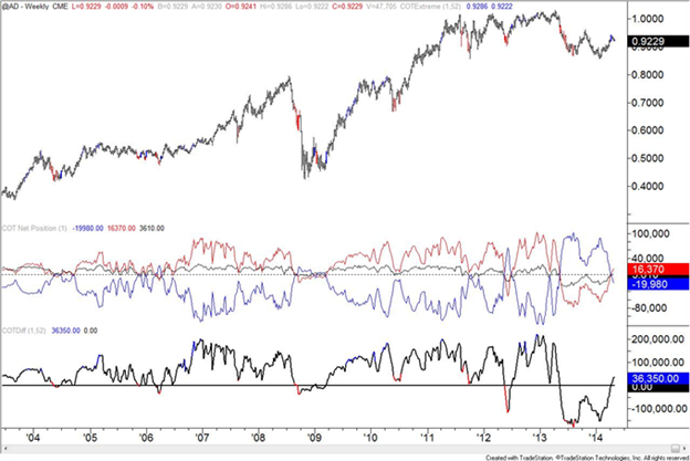 Long-Term Chart Indicators on AUDUSD Point To One Thing 