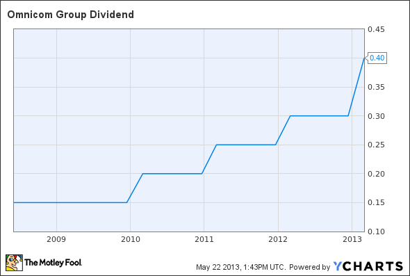 OMC Dividend Chart