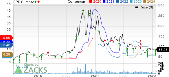 QuidelOrtho Corporation Price, Consensus and EPS Surprise