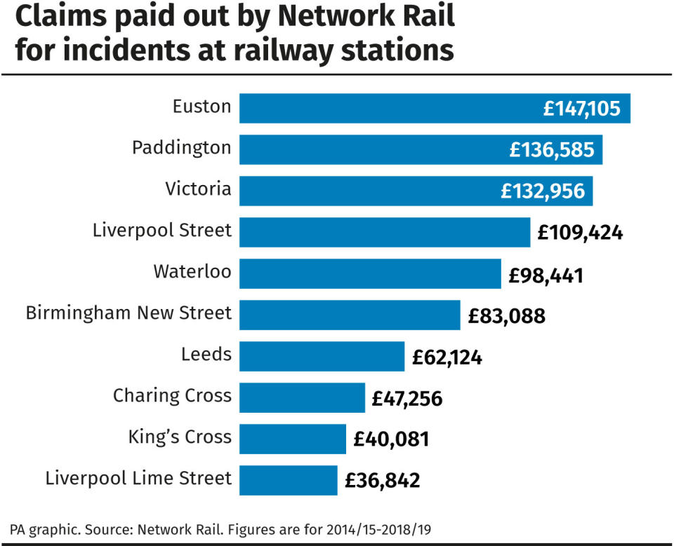 Claims paid out by Network Rail for incidents at railway stations. 