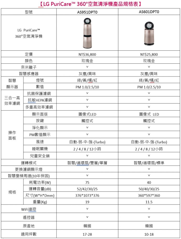 速淨零死角！LG推出PuriCare 360°空氣清淨機