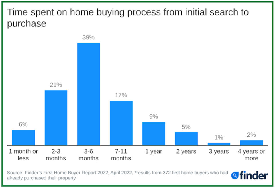 A chart showing the time it has taken first home buyers to buy their first home.