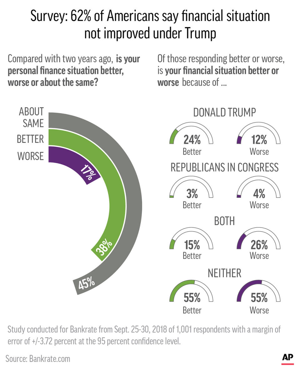 Graphic shows Bankrate survey results for a financial security study; 2c x 4 1/4 inches; 96.3 mm x 107 mm;