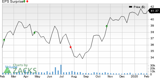 Cousins Properties Incorporated Price and EPS Surprise