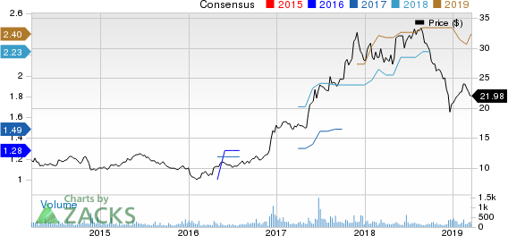 RCI Hospitality Holdings, Inc. Price and Consensus