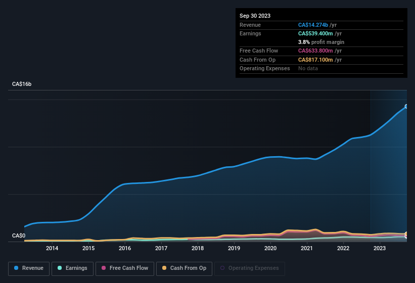 earnings-and-revenue-history