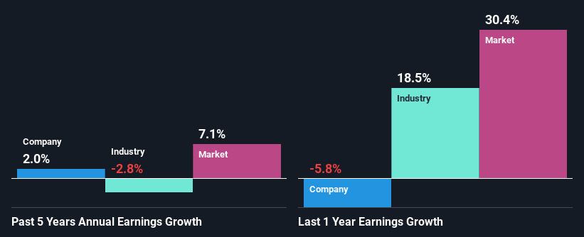 past-earnings-growth