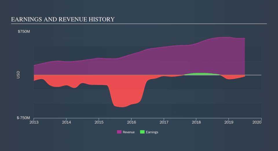 TSX:AGI Income Statement, October 9th 2019