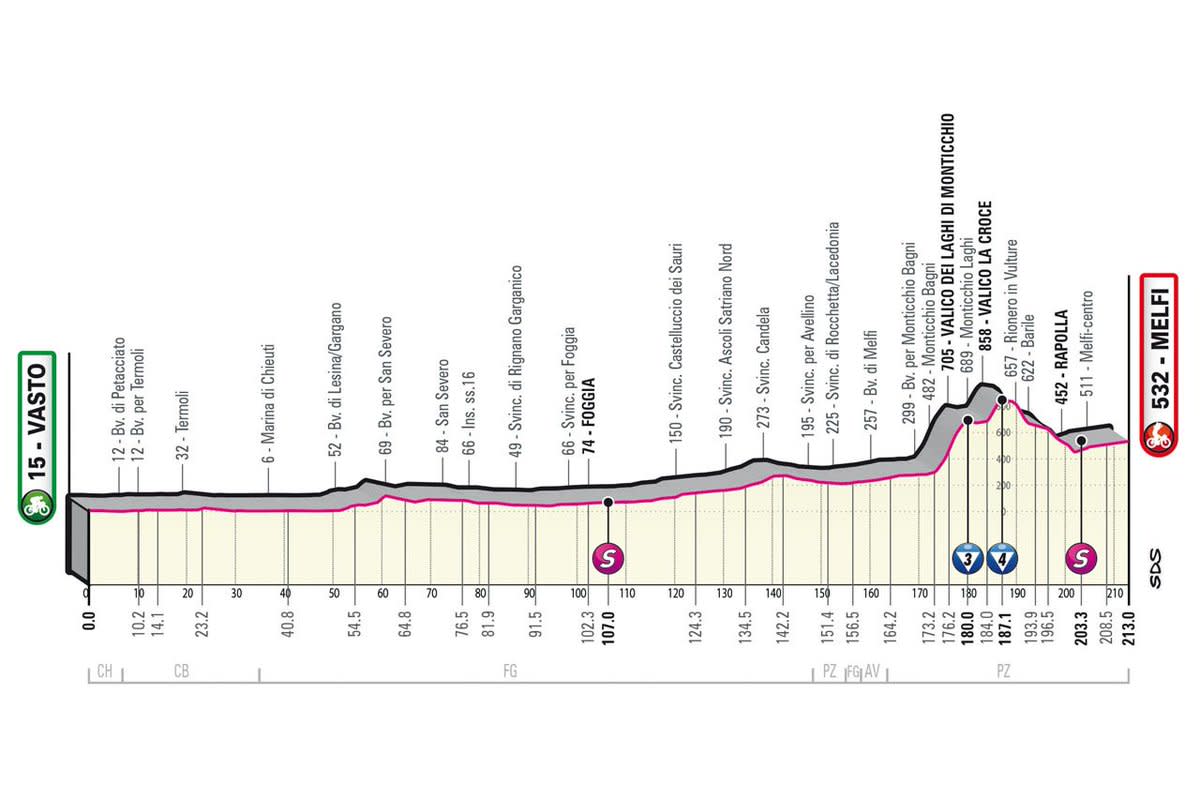  The profile of stage 3 