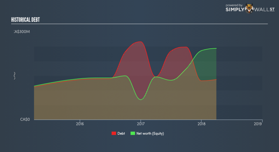 TSX:GOOS Historical Debt June 22nd 18