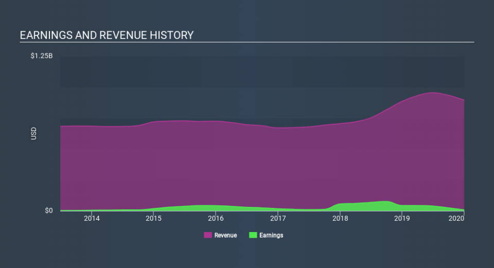 NasdaqGS:CVTI Income Statement April 5th 2020