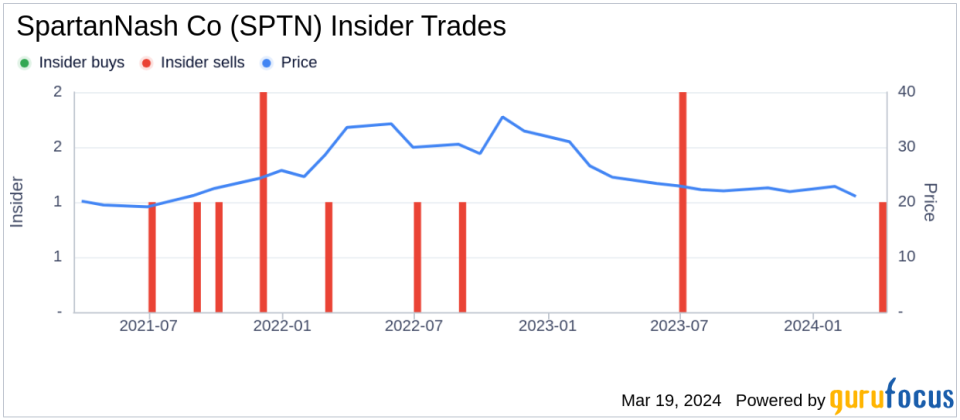 Director William Voss Sells 16,439 Shares of SpartanNash Co (SPTN)