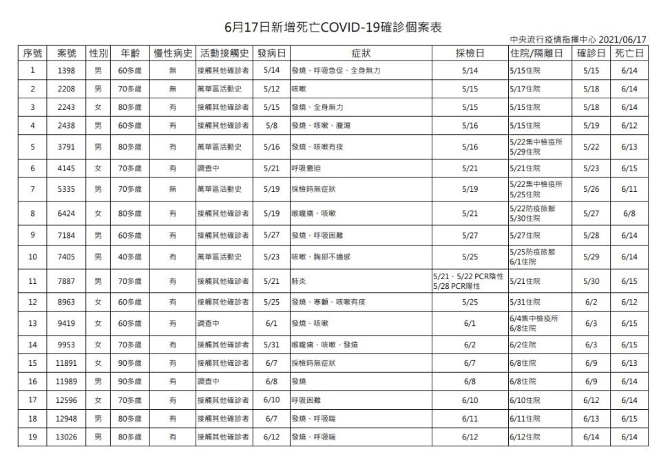 死亡個案表（圖／指揮中心提供）