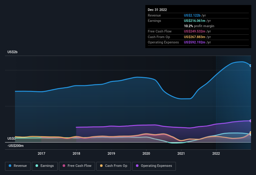 earnings-and-revenue-history