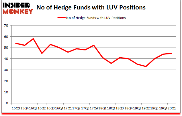 Is LUV A Good Stock To Buy?