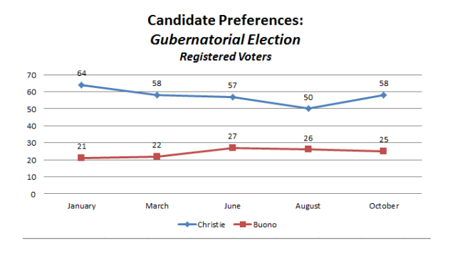 christie buono poll