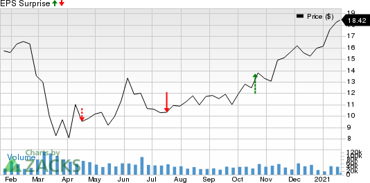 Regions Financial Corporation Price and EPS Surprise